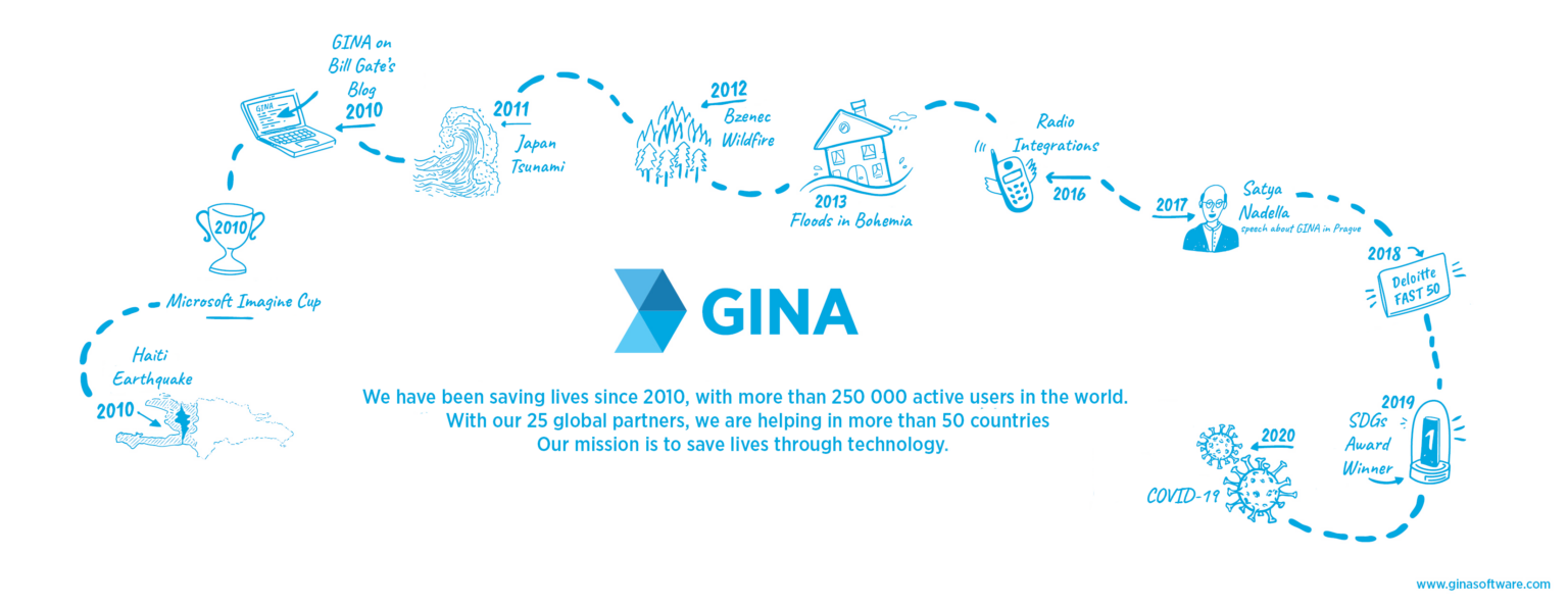 Gina Inline Graphics GINA celebrates 10th anniversary - GINA