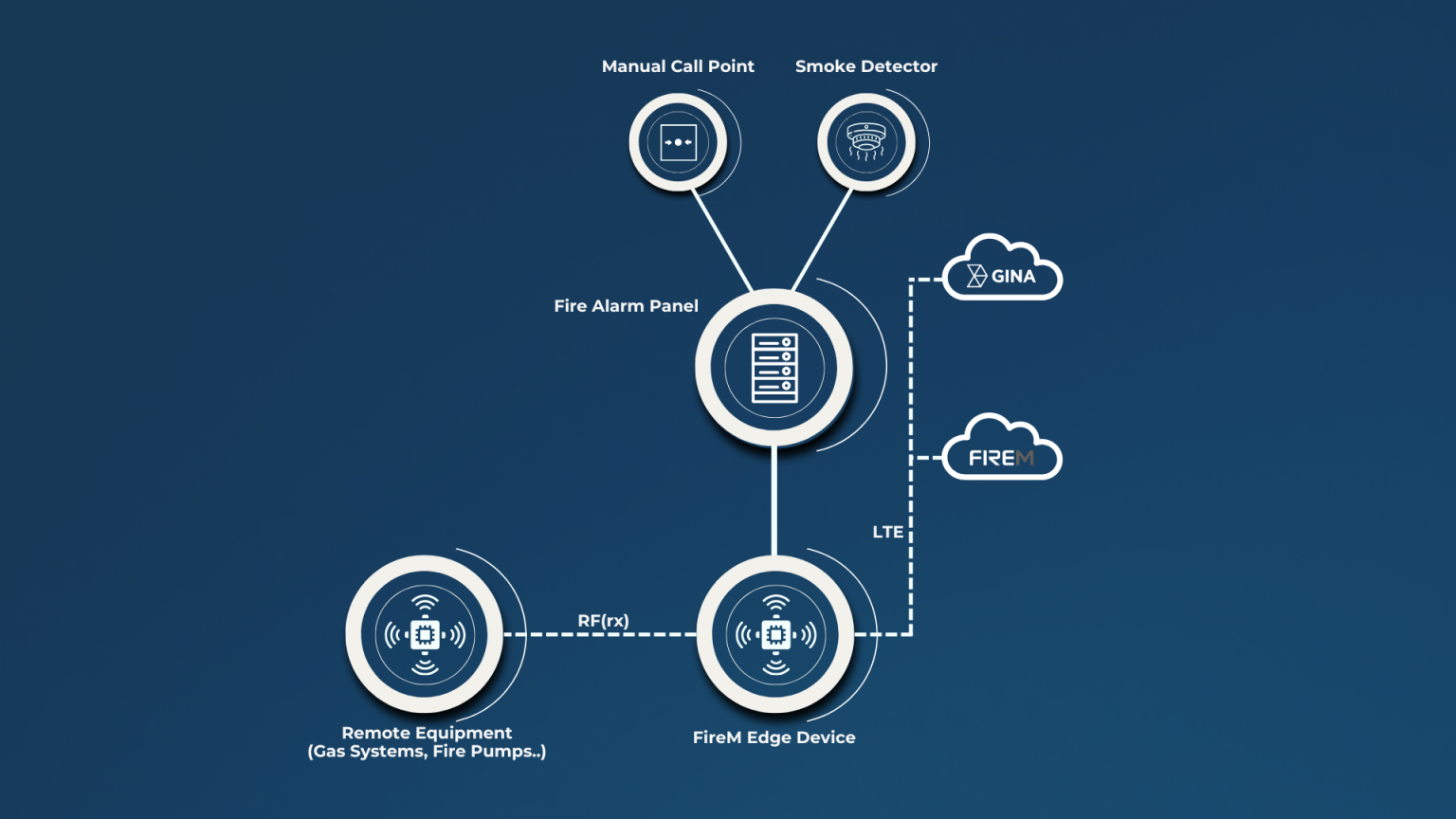 Fire Safety Management Software: How GINA Software and FireM Are ...