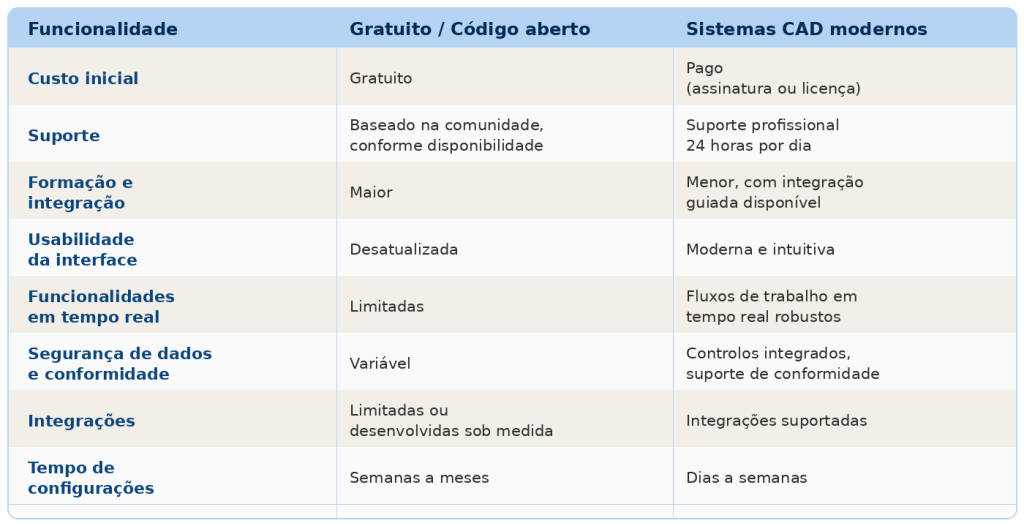 Comparação entre o software gratuito para a gestão de intervenções dos serviços de emergência e as soluções modernas de gestão de intervenções