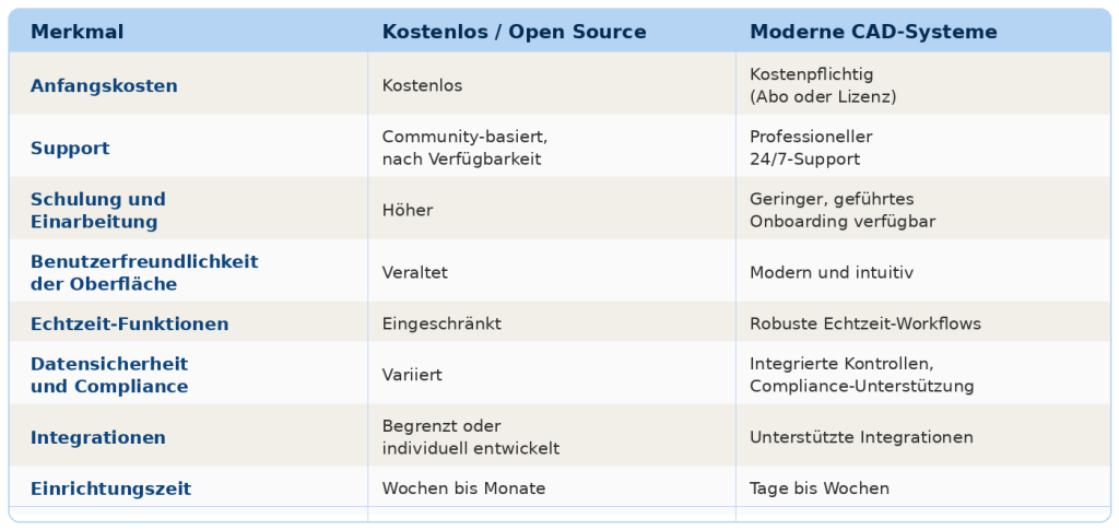 Kostenlose Software zur Verwaltung von Rettungsdiensteinsätzen im Vergleich zu modernen Lösungen für das Einsatzmanagement