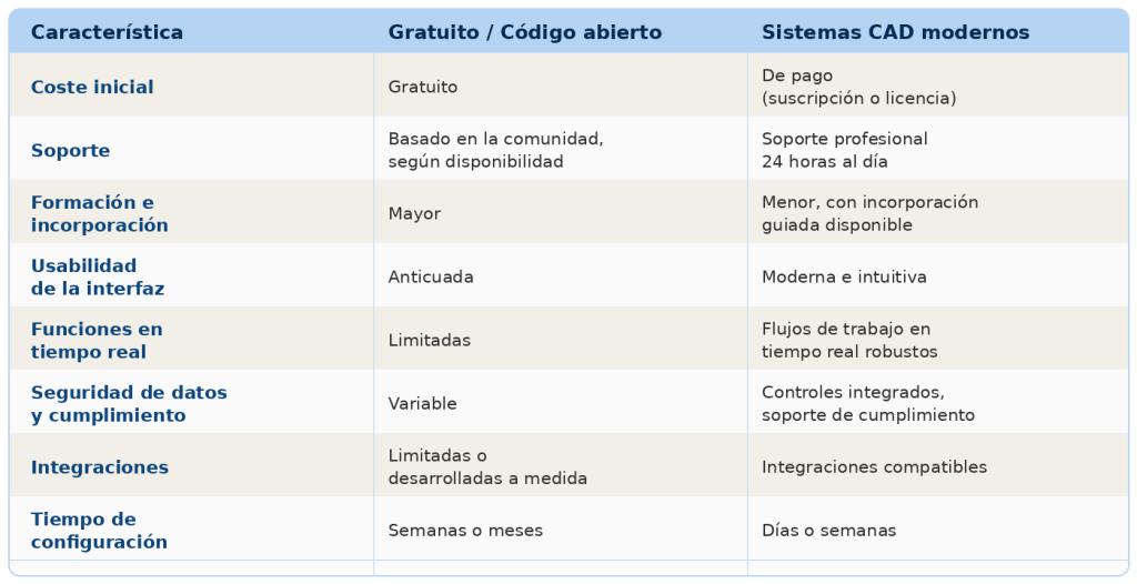 Comparación entre el software gratuito para la gestión de intervenciones de los servicios de emergencia y las soluciones modernas de gestión de intervenciones