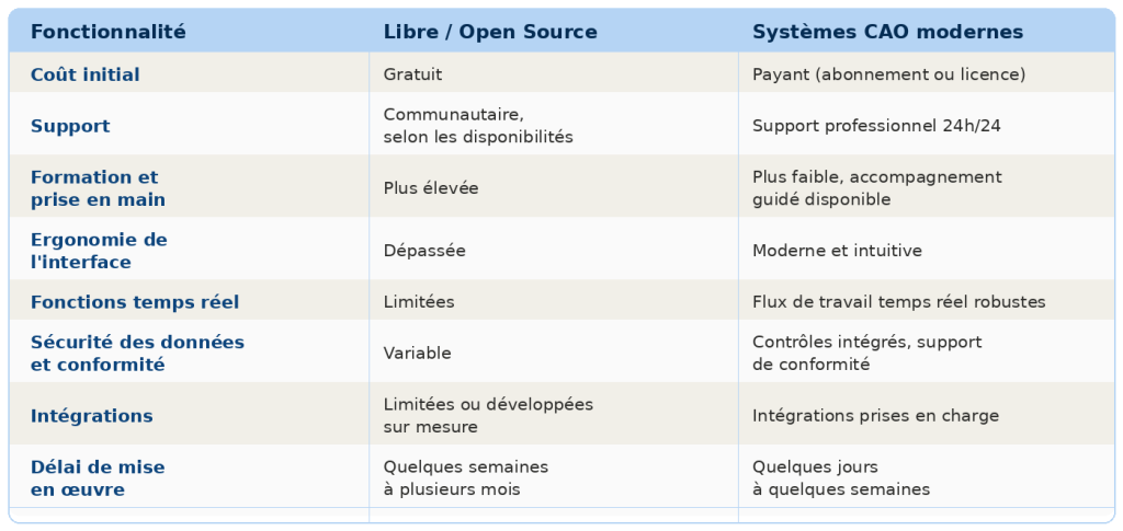 Logiciels gratuits de gestion des interventions d'ambulances vs solutions modernes de gestion des interventions